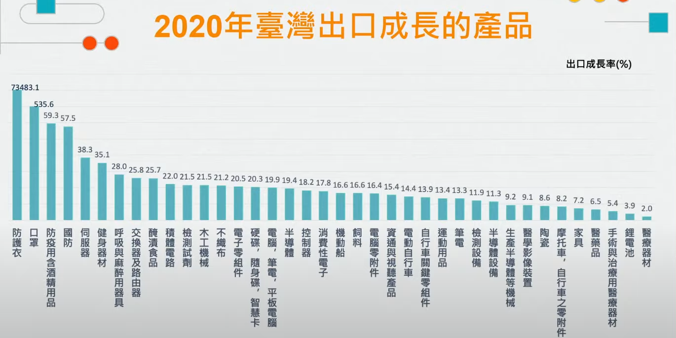 重點分享包：2021 台灣企業跨境關鍵報告發表會 - 貿易數據