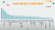 重點分享包：2021 台灣企業跨境關鍵報告發表會 - 貿易數據