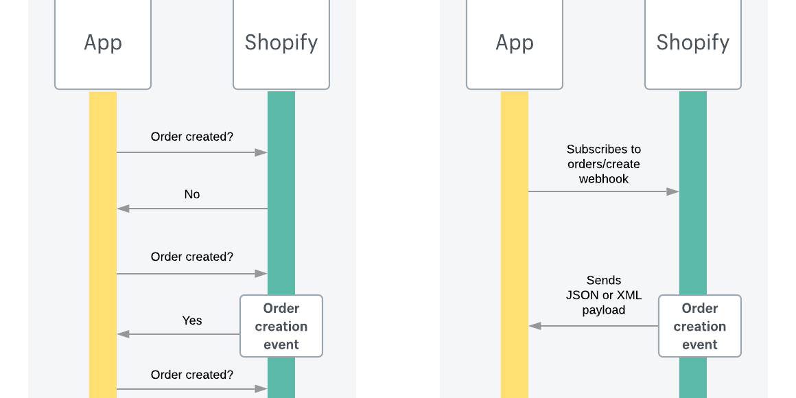 使用 Shopify Webhooks 進行即時資料傳輸