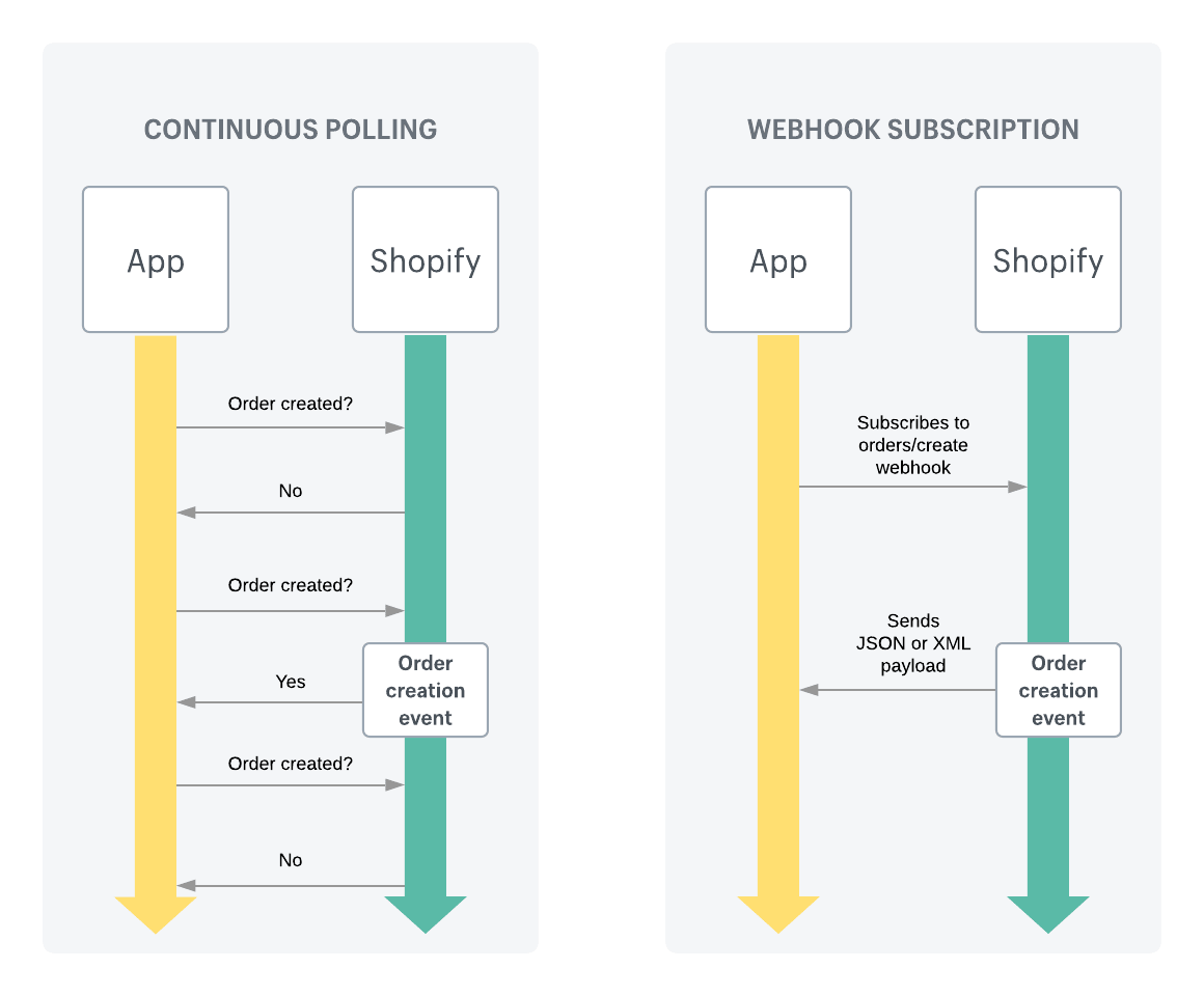 使用 Shopify Webhooks 進行即時資料傳輸